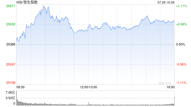 收評：港股恒指漲0.68% 科指跌0.24% 加密貨幣概念股走強 創新藥概念大漲 老鋪黃金跌超4%