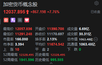 收評：港股恒指漲0.68% 科指跌0.24% 加密貨幣概念股走強 創新藥概念大漲 老鋪黃金跌超4%