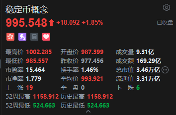 收評：港股恒指漲0.68% 科指跌0.24% 加密貨幣概念股走強 創新藥概念大漲 老鋪黃金跌超4%