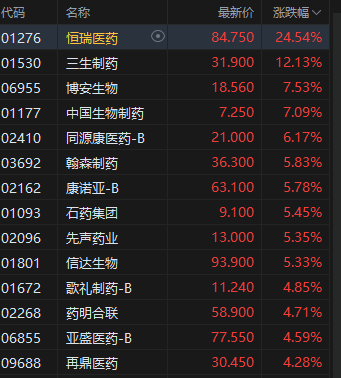 收評：港股恒指漲0.68% 科指跌0.24% 加密貨幣概念股走強 創新藥概念大漲 老鋪黃金跌超4%