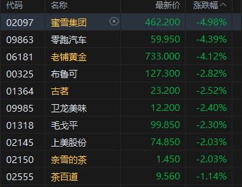 收評：港股恒指漲0.68% 科指跌0.24% 加密貨幣概念股走強 創新藥概念大漲 老鋪黃金跌超4%