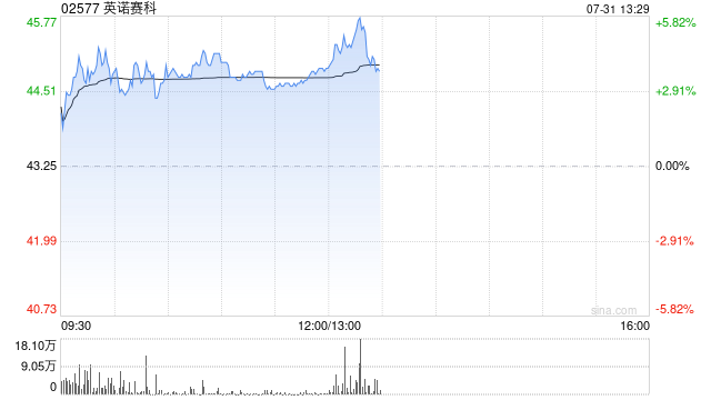 英諾賽科午前漲逾4% 與聯合電子宣布成立氮化鎵技術聯合實驗室