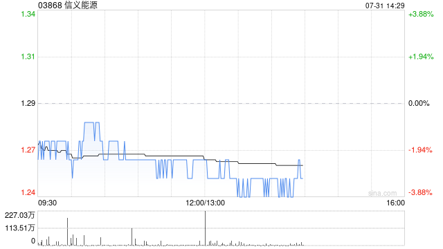 信義能源根據以股代息計劃發行7658.21萬股代息股份