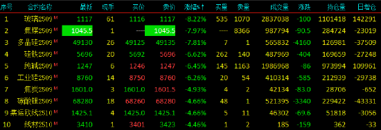 收評(píng)|國(guó)內(nèi)商品期貨收盤普跌，焦煤期貨主力合約跌停