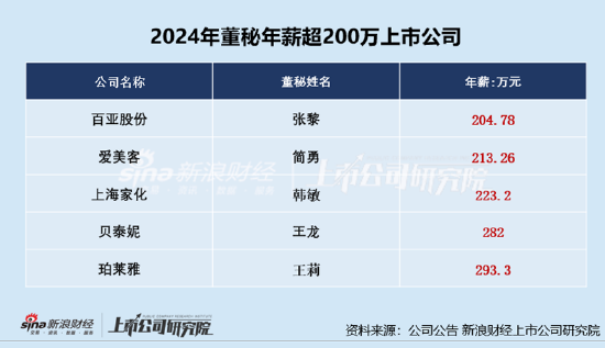 美容護(hù)理CFO薪資PK:愛(ài)美客董秘簡(jiǎn)勇年薪213萬(wàn)元遠(yuǎn)超行業(yè)均值、公司市值連續(xù)兩年下降