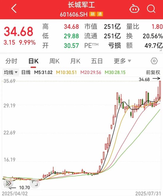 突然大爆發，601606股價創新高！這一領域迎利好，主力資金搶籌股出爐