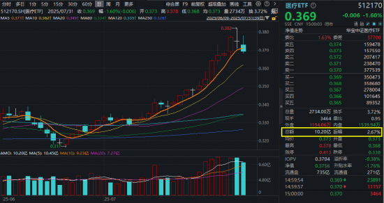 醫療“七翻身”！A股最大醫療ETF（512170）7月累漲11.48%跑贏大市！公募提前布局，加配空間仍大