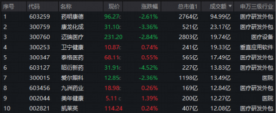 醫療“七翻身”！A股最大醫療ETF（512170）7月累漲11.48%跑贏大市！公募提前布局，加配空間仍大