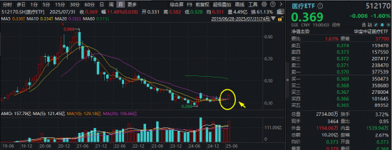 醫療“七翻身”！A股最大醫療ETF（512170）7月累漲11.48%跑贏大市！公募提前布局，加配空間仍大