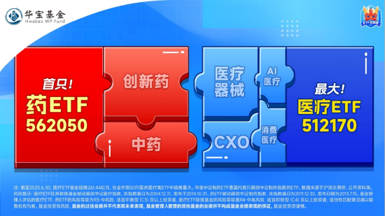 醫療“七翻身”！A股最大醫療ETF（512170）7月累漲11.48%跑贏大市！公募提前布局，加配空間仍大