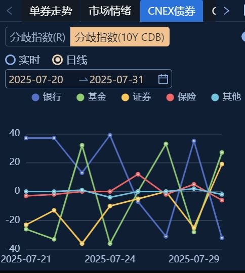 債市穩住股市虹吸“逆風局” 理財贖回未現“負反饋”
