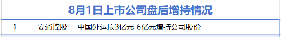 8月1日增減持匯總：安通控股增持 萬達電影等9股減持（表）