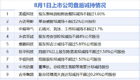 8月1日增減持匯總：安通控股增持 萬達電影等9股減持（表）
