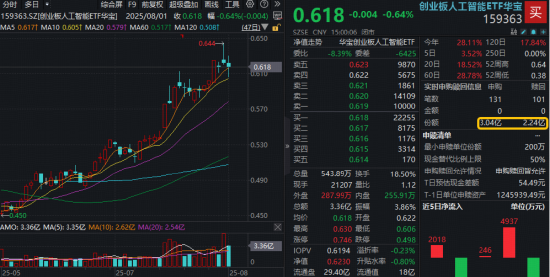 “政策+資本”雙驅動，創業板人工智能單周漲近4%跑贏市場！杠桿資金踴躍布局，159363融資余額新高