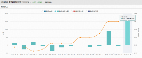 “政策+資本”雙驅動，創業板人工智能單周漲近4%跑贏市場！杠桿資金踴躍布局，159363融資余額新高