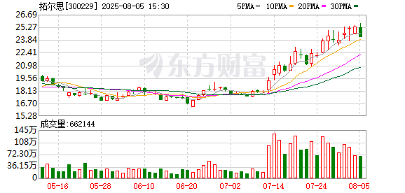 計算機行業資金流出榜：拓爾思等12股凈流出資金超億元