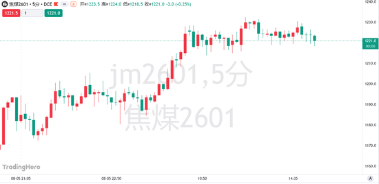 超產核查風暴升級！8月煤礦產量維持偏低水平，焦煤期貨漲勢能走多遠？