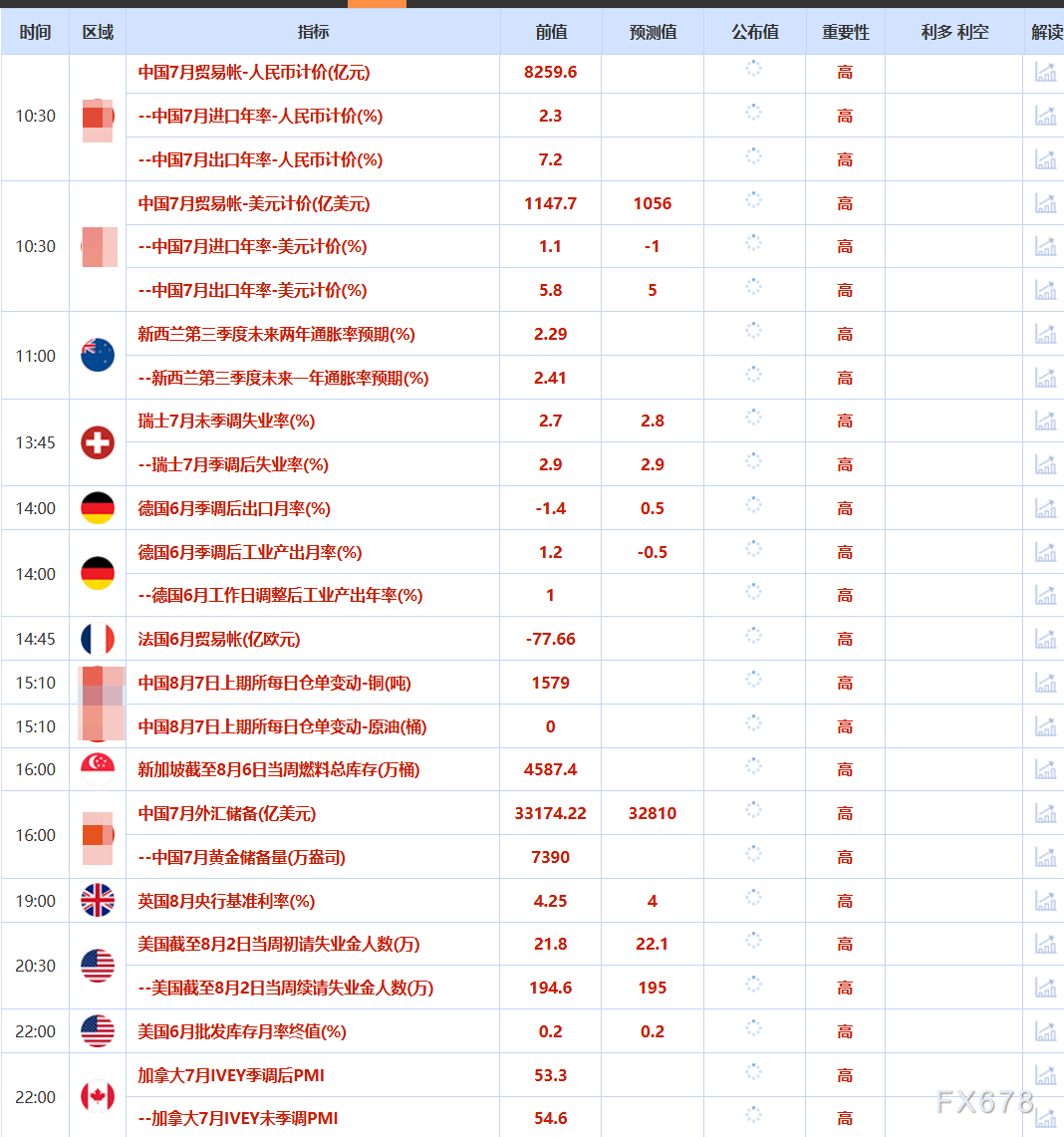 8月7日財(cái)經(jīng)早餐：金價(jià)受累于投資者獲利了結(jié)，特朗普宣布對(duì)芯片征收約100%關(guān)稅