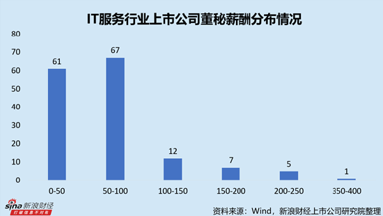 IT服務行業上市公司董秘PK：網宿科技周麗萍薪酬最高，達388.18萬元，折合日薪超1.5萬元