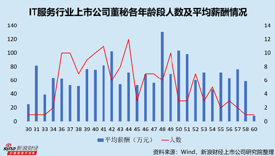 IT服務行業上市公司董秘PK：網宿科技周麗萍薪酬最高，達388.18萬元，折合日薪超1.5萬元