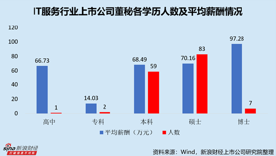 IT服務行業上市公司董秘PK：網宿科技周麗萍薪酬最高，達388.18萬元，折合日薪超1.5萬元