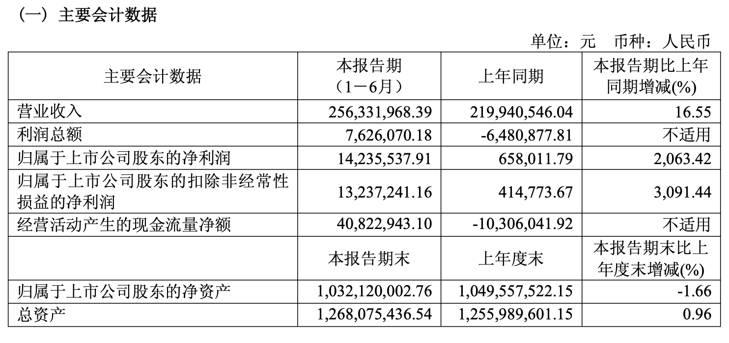 容知日新上半年凈利增超20倍 受益于下游行業數字化、智能化轉型升級