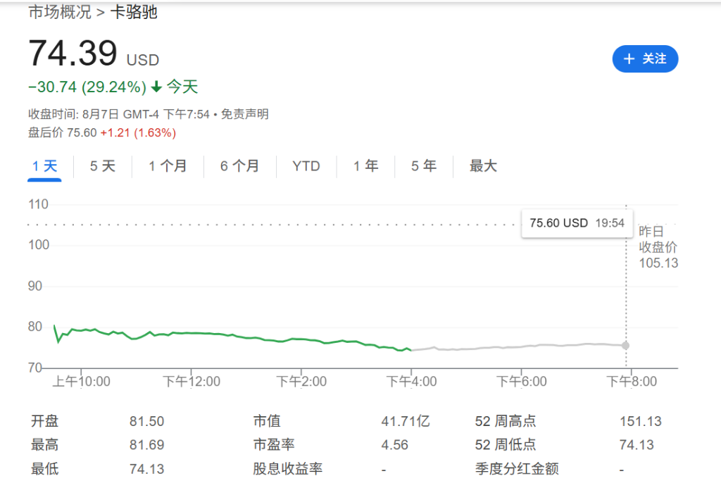 “洞洞丑鞋”賣不動了，Crocs暴跌近30%，CEO：美國客戶不買東西了，甚至不去商店