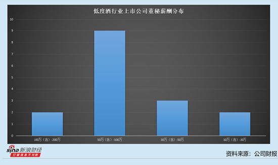 低度酒行業上市公司董秘觀察：5家公司董秘薪酬下降 金楓酒業張黎云降薪18.63萬元至47.61萬元