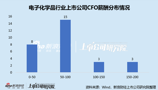 電子化學(xué)品行業(yè)上市公司財務(wù)總監(jiān)PK：金宏氣體宗衛(wèi)忠年齡最大，57歲，2022年4月開始任職