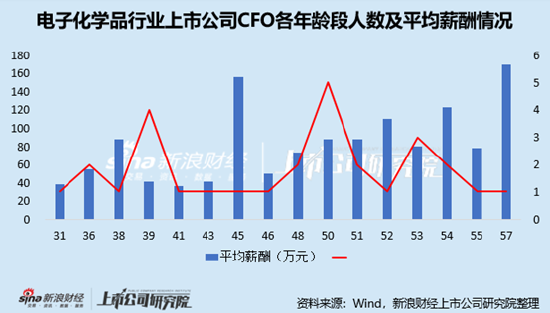 電子化學(xué)品行業(yè)上市公司財務(wù)總監(jiān)PK：金宏氣體宗衛(wèi)忠年齡最大，57歲，2022年4月開始任職
