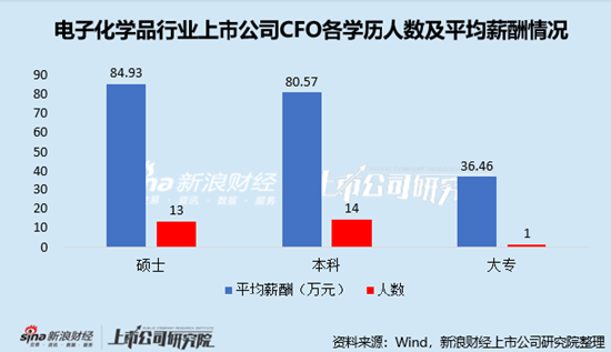 電子化學(xué)品行業(yè)上市公司財務(wù)總監(jiān)PK：金宏氣體宗衛(wèi)忠年齡最大，57歲，2022年4月開始任職