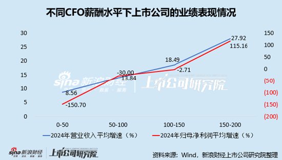 電子化學(xué)品行業(yè)上市公司財務(wù)總監(jiān)PK：金宏氣體宗衛(wèi)忠年齡最大，57歲，2022年4月開始任職