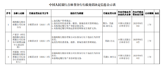 渤海銀行長春分行被罰59.49萬元：違反賬戶管理規定等