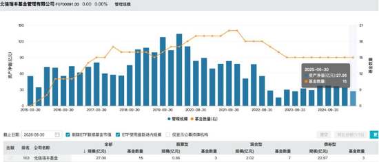 規(guī)模縮水至27億，北信瑞豐基金高管更迭上演