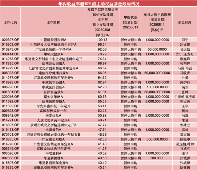 年內漲超60%！葛蘭在管中歐醫療創新暫停大額申購，單日單賬戶最多10萬