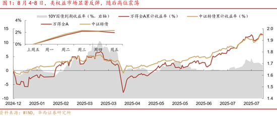 華西策略證券：類權益市場出現魚尾行情，如何博弈？