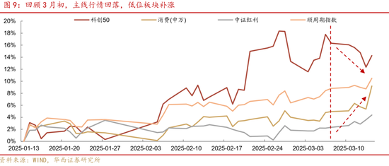 華西策略證券：類權益市場出現魚尾行情，如何博弈？