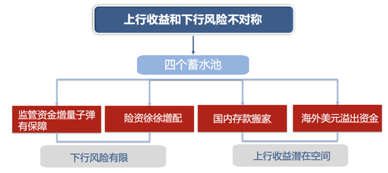 廣發(fā)策略：未來還有哪些增量資金？如何篩選高賠率板塊？