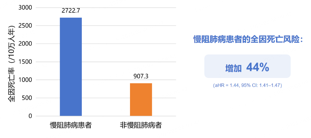 突破慢阻肺病管理困局：從早篩早診到急性加重預防的全程優化