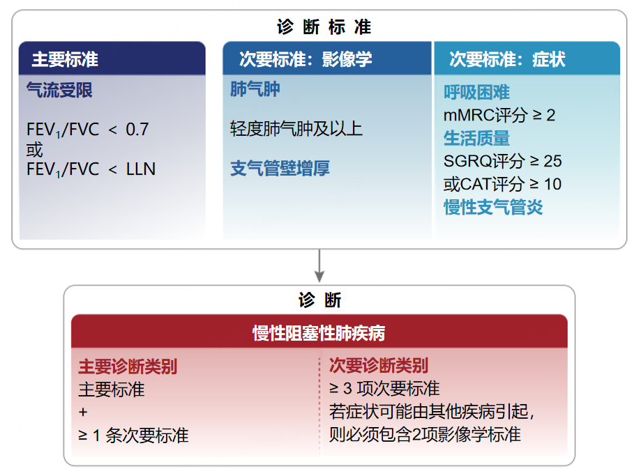 突破慢阻肺病管理困局：從早篩早診到急性加重預防的全程優化