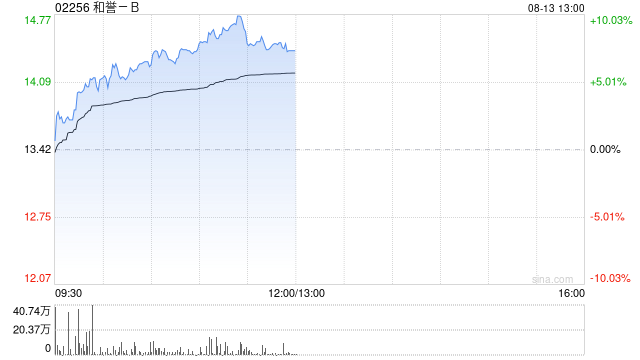 和譽-B午前漲逾8%盤中股價創新高 公司上半年純利同比增長59%