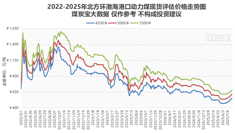 8月上旬煤炭?jī)r(jià)格全面上漲，旺季效應(yīng)可能進(jìn)一步推高價(jià)格