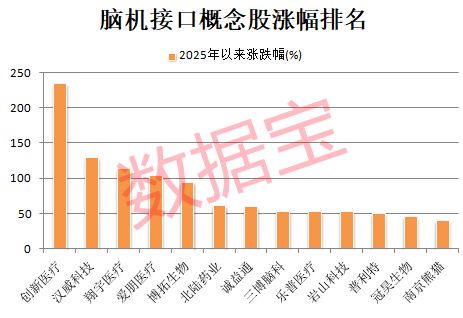 腦機接口概念龍頭股持續走強 6股獲機構調研5次及以上(名單)