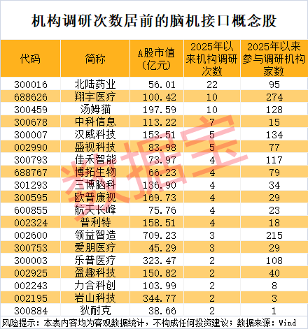 腦機接口概念龍頭股持續走強 6股獲機構調研5次及以上(名單)