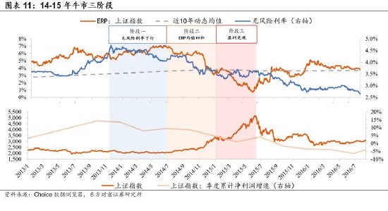 陳果：牛市二階段，非銀繼續戰略底倉