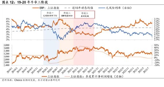 陳果：牛市二階段，非銀繼續戰略底倉