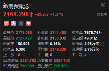 港股新消費概念股走強，蔚來漲超7%，板塊配置價值凸顯