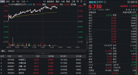 長城軍工再現巨振，逆轉狂飆8%！國防軍工ETF沖擊2%再刷階段新高！最新消息：閱兵重磅發布會周三舉行