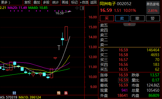 6天5漲停！002052，緊急回應！多只牛股，最新發聲！