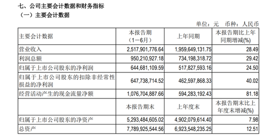 603444，擬每10股派66元